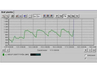 SW- SCADA Mikrodispečink-plachty